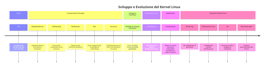 diagramma della storia del kernel linux