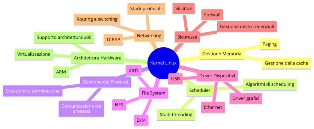 diagramma dello sviluppo del kernel