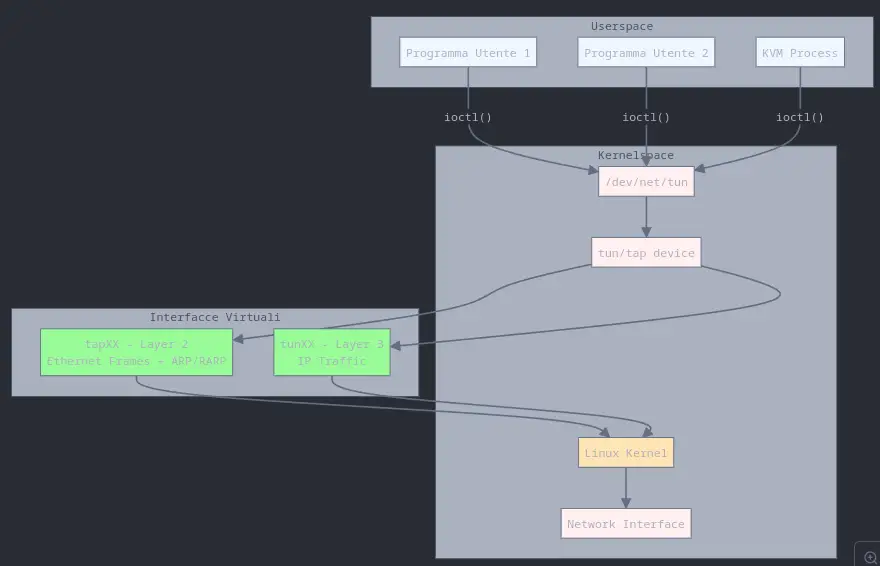 Il diagramma illustra la separazione tra userspace e kernelspace, mostrando come i programmi utente e il processo KVM interagiscono con il kernel attraverso il dispositivo /dev/net/tun. Le chiamate ioctl() permettono la registrazione di interfacce virtuali tun (Layer 3) o tap (Layer 2), che gestiscono rispettivamente il traffico IP e i frame Ethernet. Questa architettura garantisce una comunicazione sicura e controllata tra i domini, mantenendo l'isolamento necessario per la stabilità del sistema.