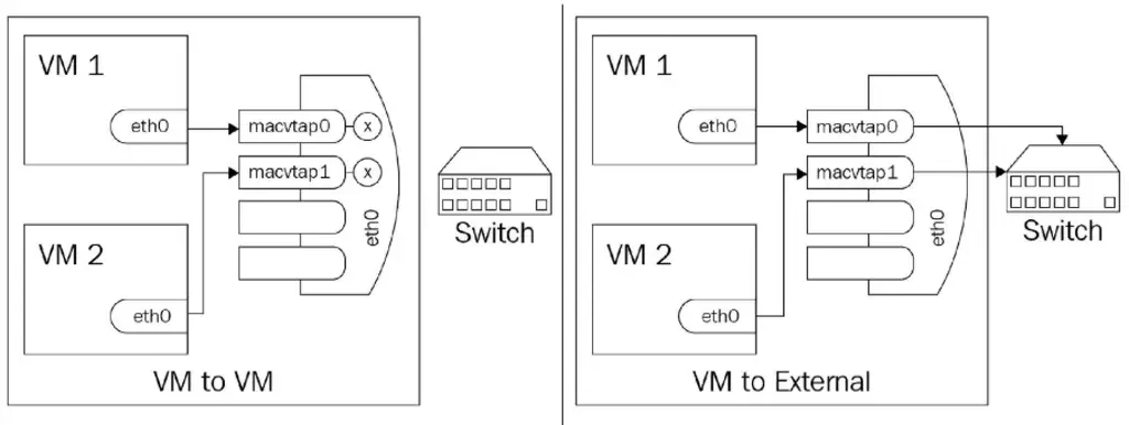 linux network virtualization modalita' macvtap private