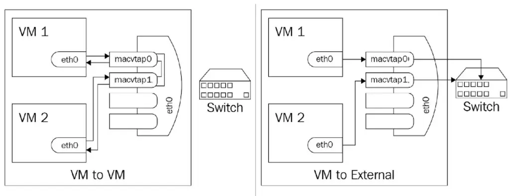 linux virtualization networking modalita' macvtap bridge