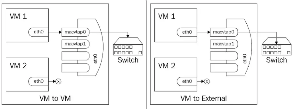 linux virtualization networking macvtap modulo passthrough